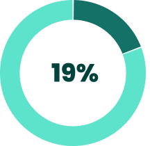 19% of eligible workforce were promoted or moved into new roles to advance their career in 2024.