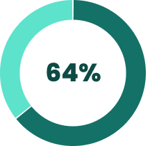 64% of our workforce belong to at least one ERG.
