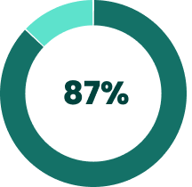87% retention rate for 2024
